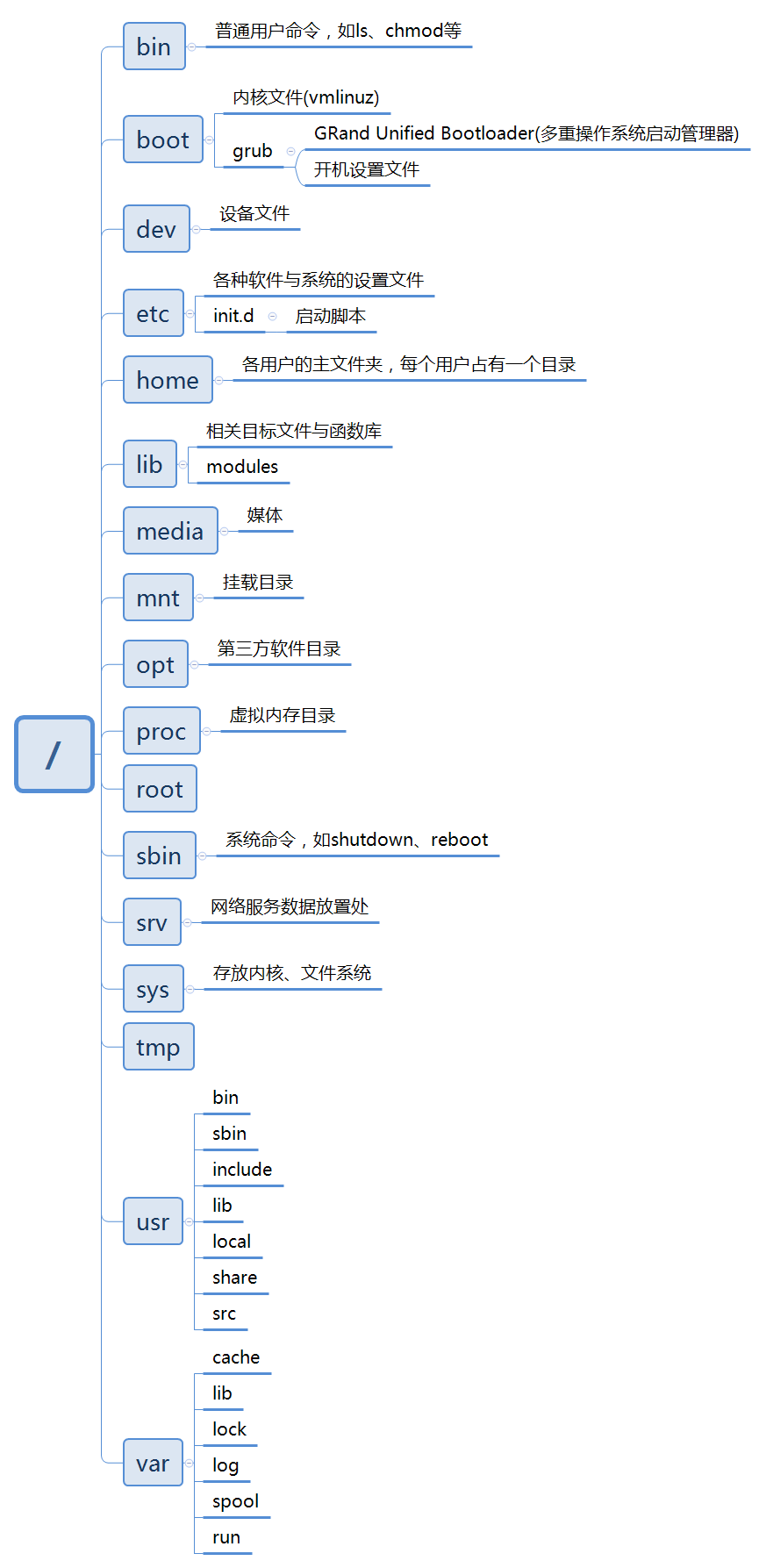 Linux目录树结构