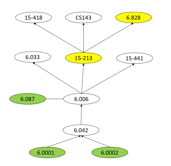 learning path