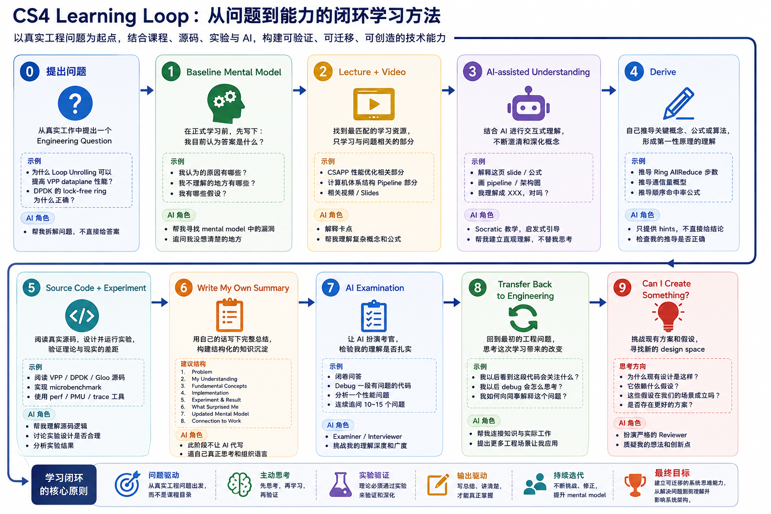 CS4 Learning Loop